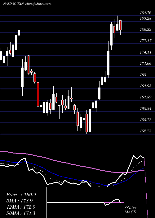  Daily chart Texas Instruments Incorporated