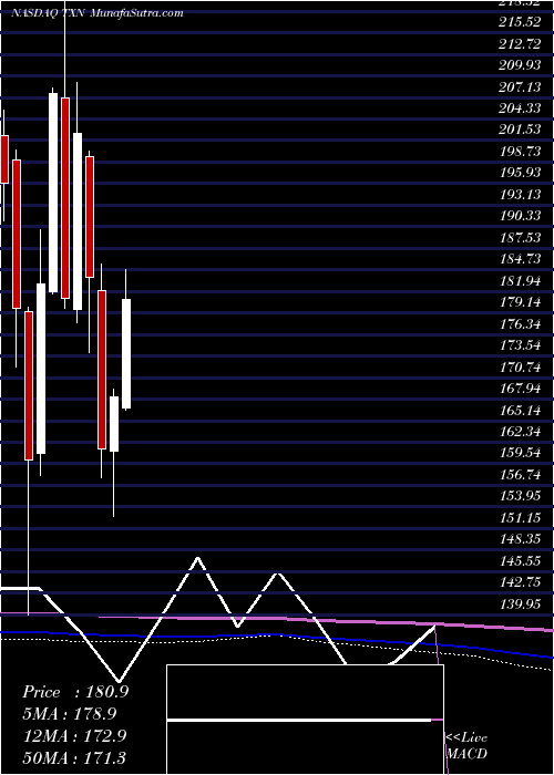  monthly chart TexasInstruments