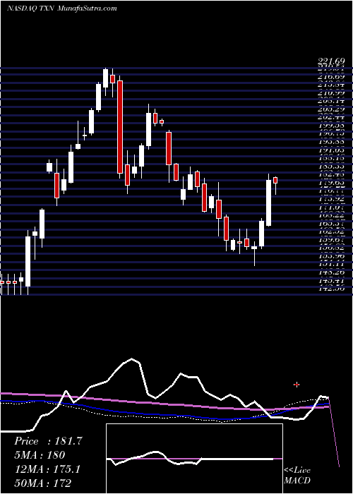  weekly chart TexasInstruments