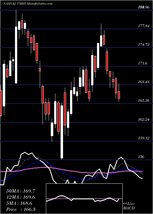  Daily chart Texas Roadhouse, Inc.