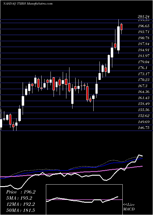  weekly chart TexasRoadhouse