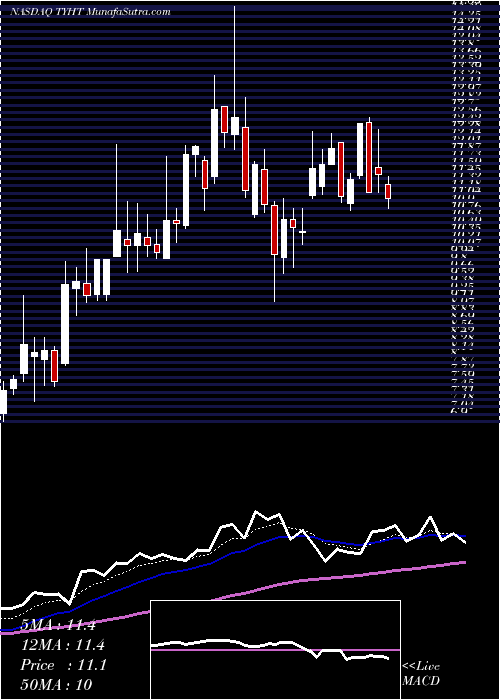  Daily chart ShinecoInc