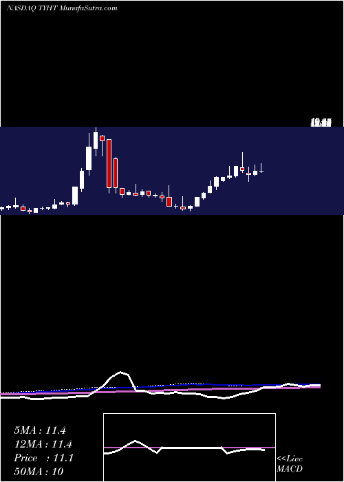  weekly chart ShinecoInc