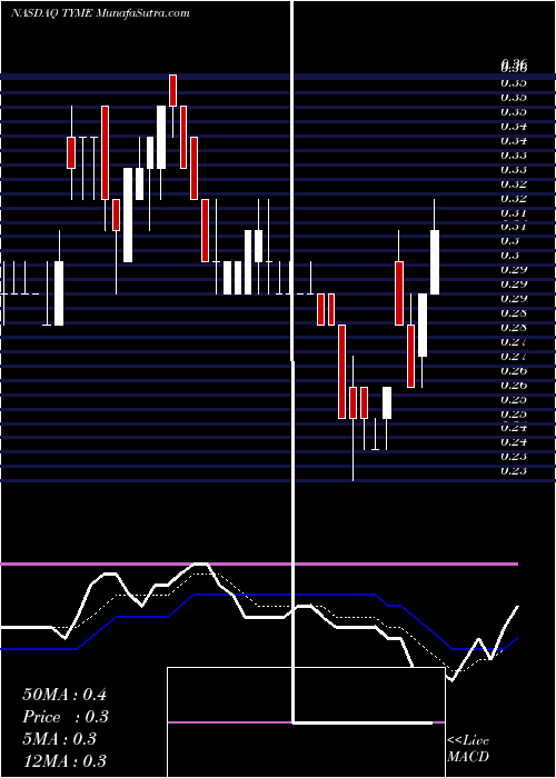  Daily chart Tyme Technologies, Inc.