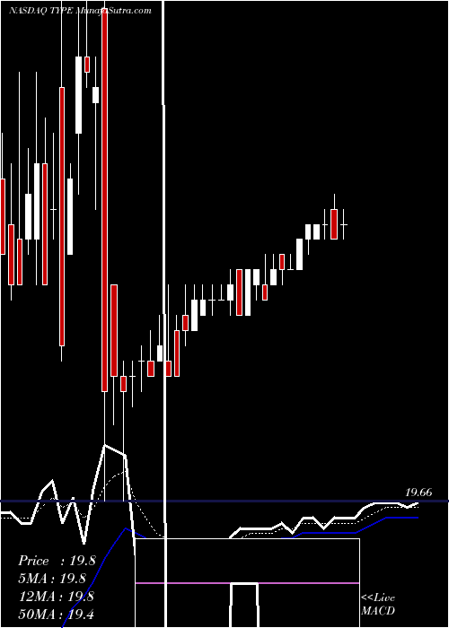  Daily chart Monotype Imaging Holdings Inc.