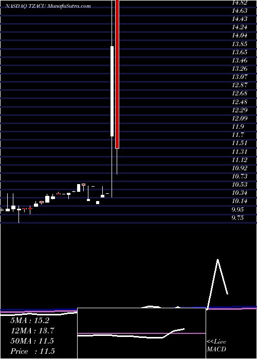  monthly chart TenzingAcquisition