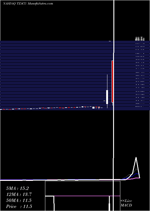  weekly chart TenzingAcquisition