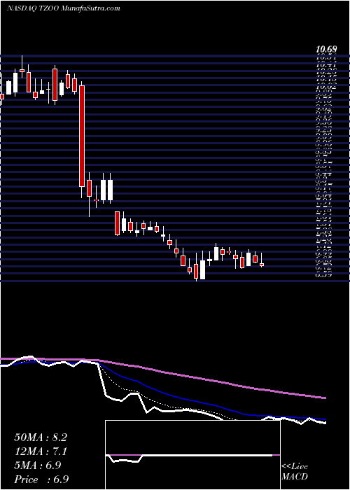  Daily chart Travelzoo