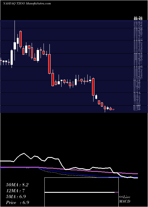  weekly chart Travelzoo