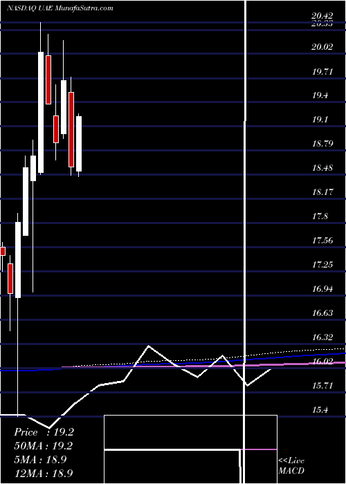  monthly chart IsharesMsci