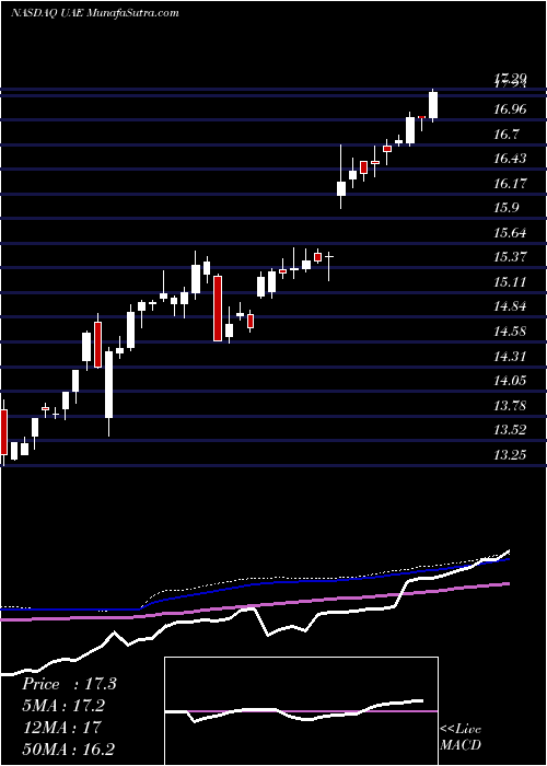  weekly chart IsharesMsci