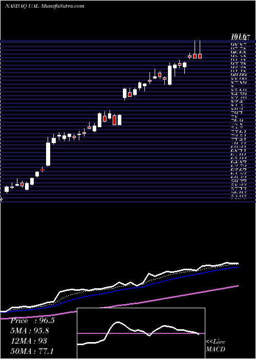  Daily chart United Continental Holdings, Inc.