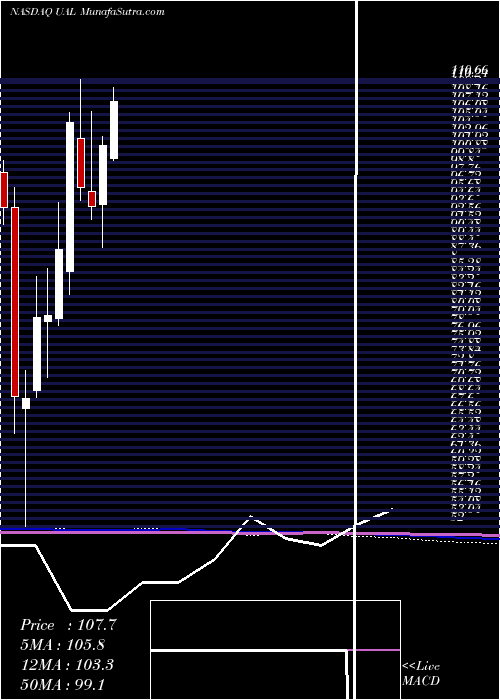  monthly chart UnitedContinental