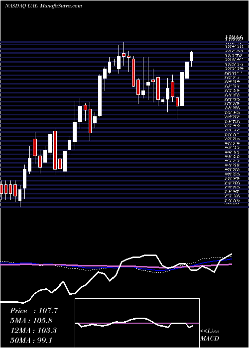  weekly chart UnitedContinental