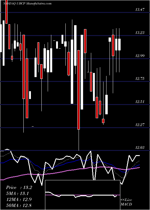  Daily chart United Bancorp, Inc.