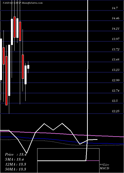  monthly chart UnitedBancorp