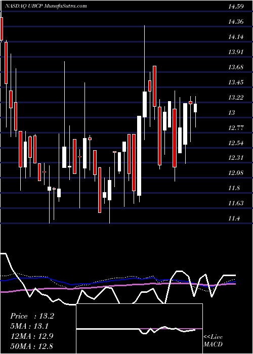  weekly chart UnitedBancorp