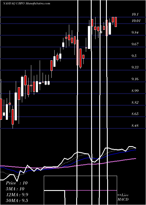  Daily chart UnitedSecurity