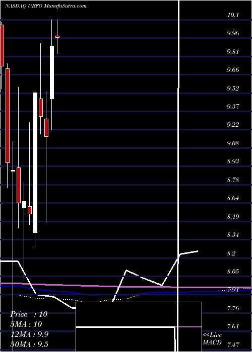  monthly chart UnitedSecurity