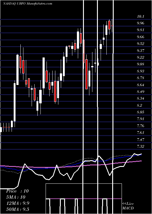  weekly chart UnitedSecurity