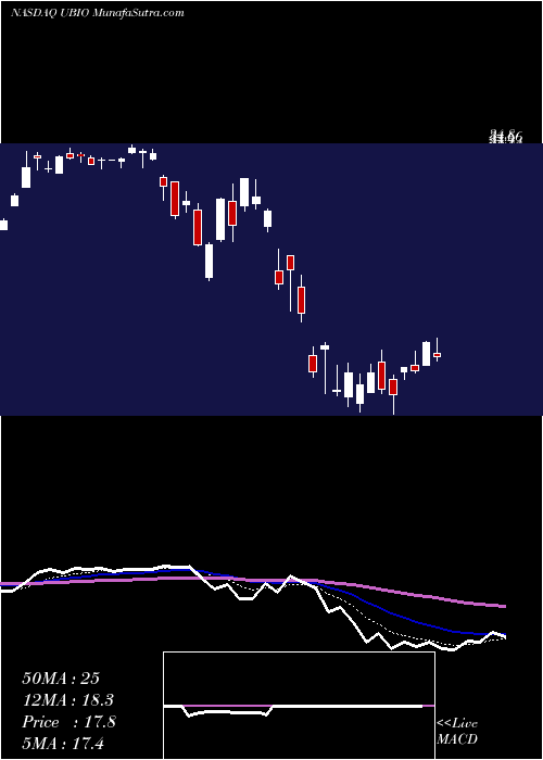  Daily chart ProsharesUltrapro