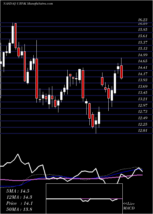  weekly chart UnitedFinancial