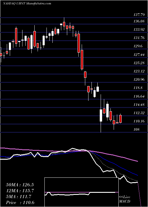  Daily chart UbiquitiNetworks