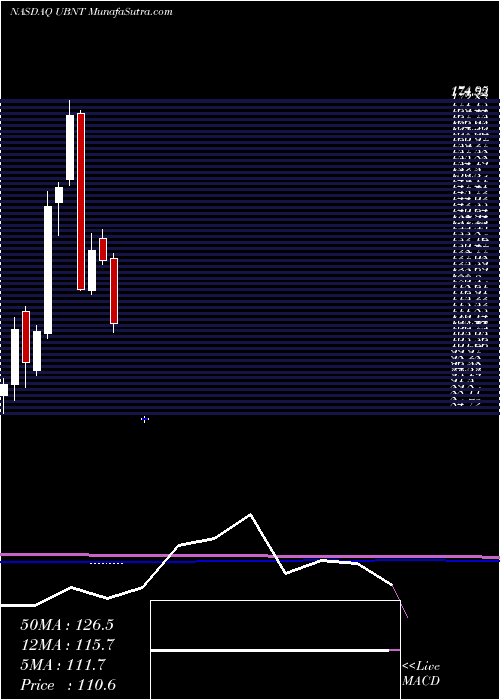  monthly chart UbiquitiNetworks