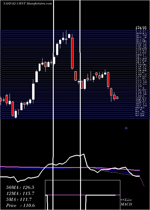  weekly chart UbiquitiNetworks