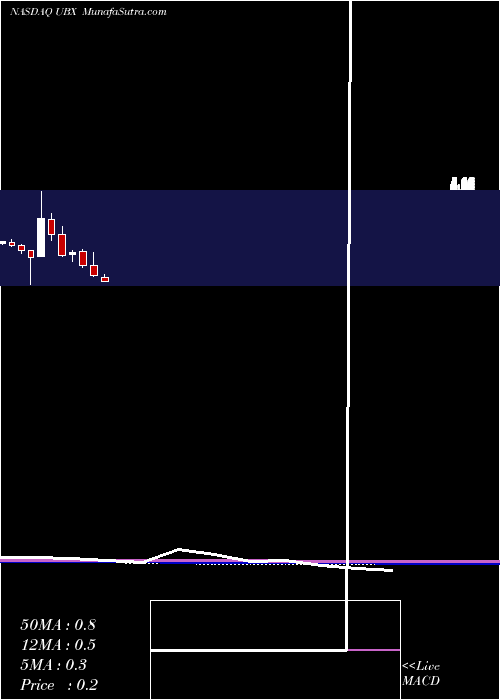  monthly chart UnityBiotechnology