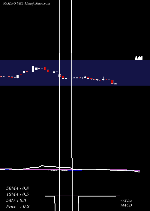  weekly chart UnityBiotechnology