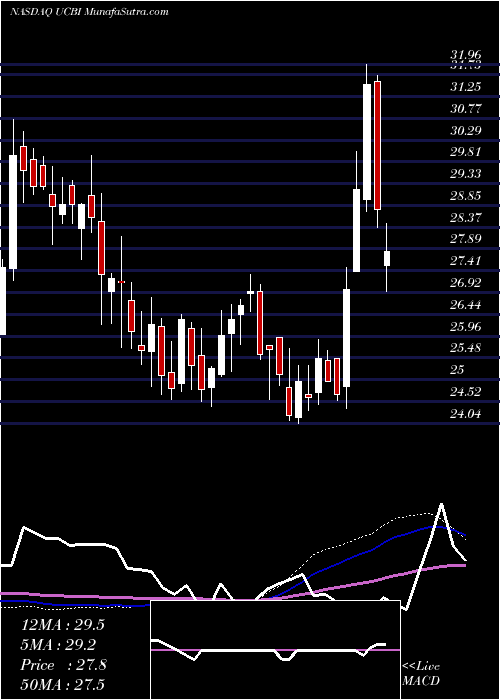  weekly chart UnitedCommunity