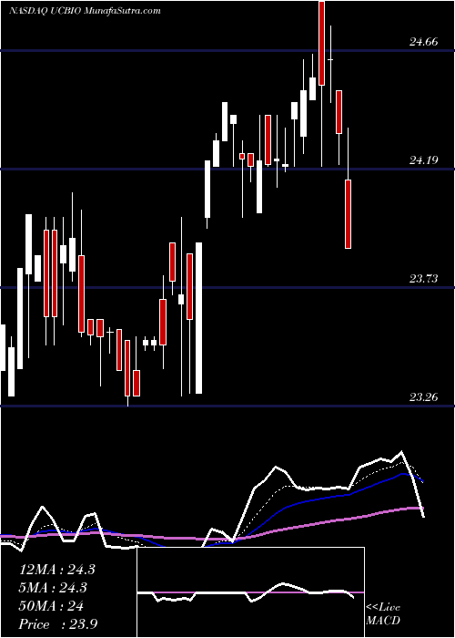  Daily chart UnitedCommunty