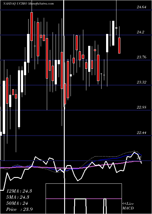  weekly chart UnitedCommunty