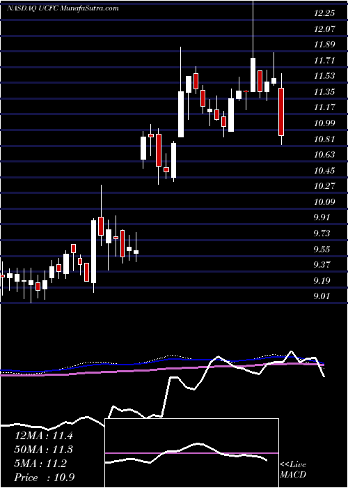  weekly chart UnitedCommunity