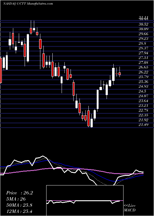  Daily chart Ultra Clean Holdings, Inc.