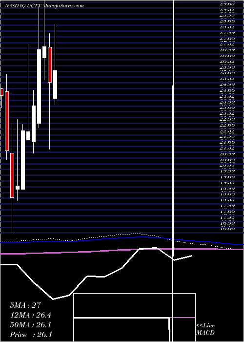  monthly chart UltraClean