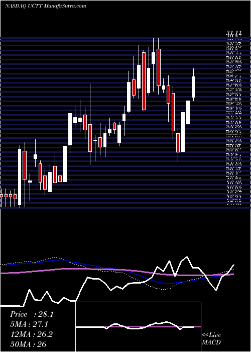  weekly chart UltraClean