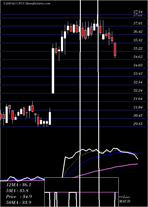  Daily chart UnitedFire
