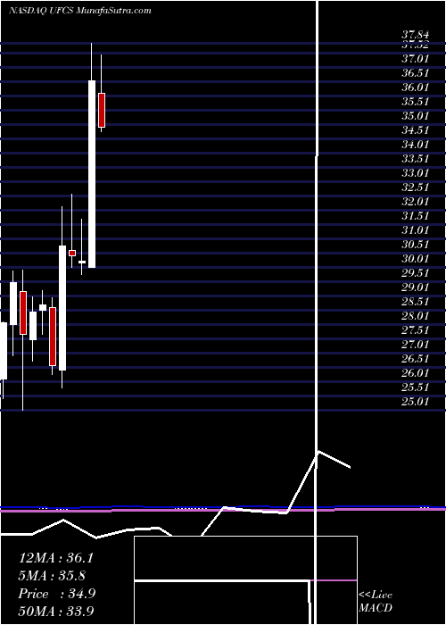  monthly chart UnitedFire