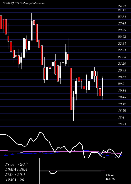  weekly chart UnitedFire