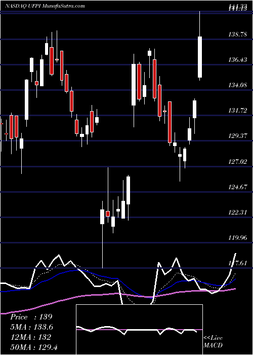  Daily chart Universal Forest Products, Inc.