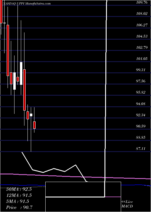  monthly chart UniversalForest