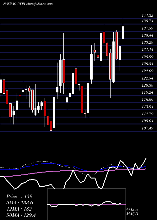  weekly chart UniversalForest