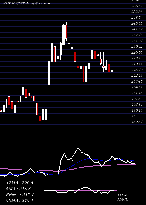  Daily chart UFP Technologies, Inc.