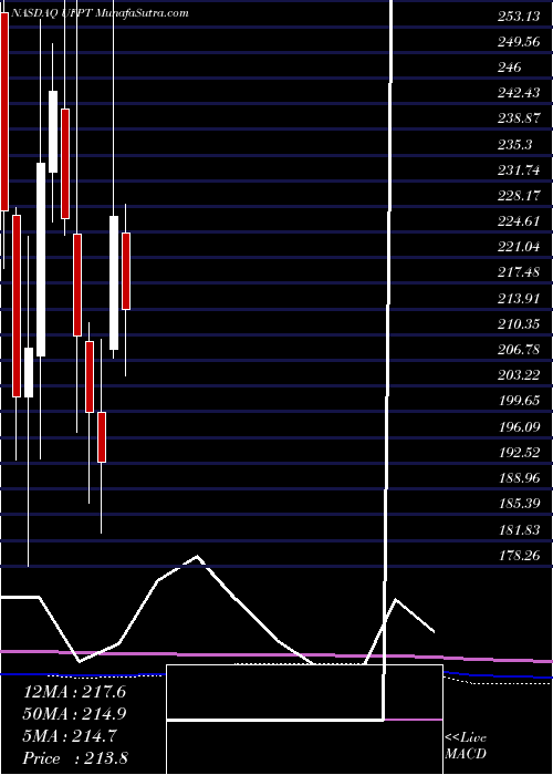  monthly chart UfpTechnologies