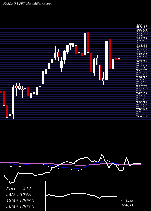  weekly chart UfpTechnologies