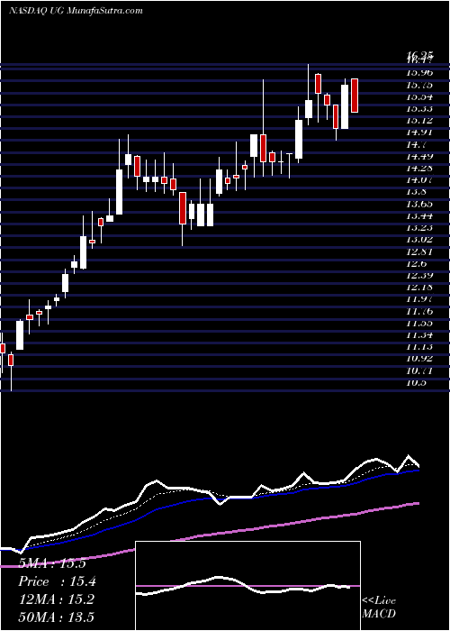  Daily chart UnitedGuardian