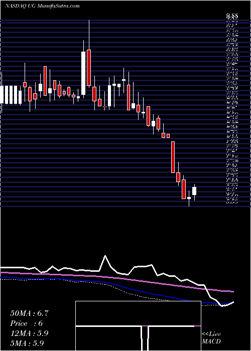  weekly chart UnitedGuardian