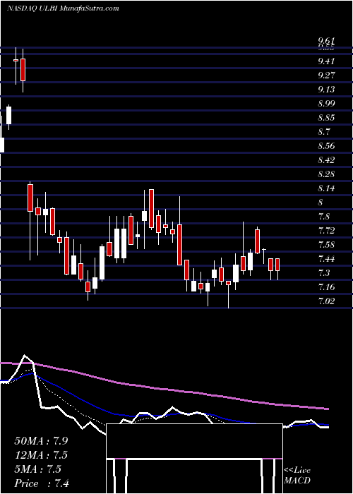  Daily chart Ultralife Corporation